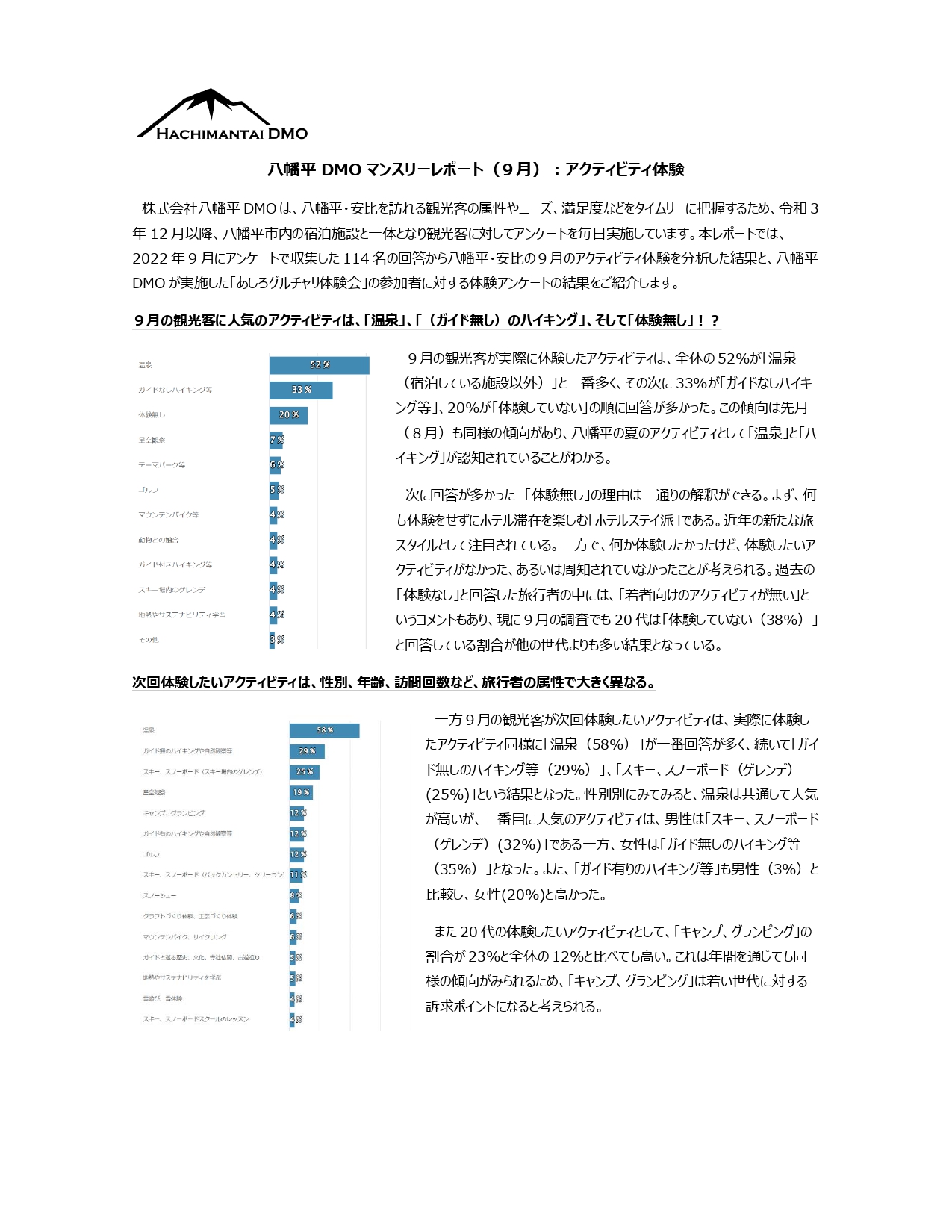 八幡平DMOマンスリーレポート（９月）アクティビティ体験_2022.11.7_page-0001